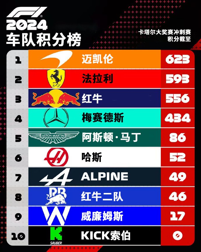 迈凯伦碾压威廉姆斯，阿隆索状态火热